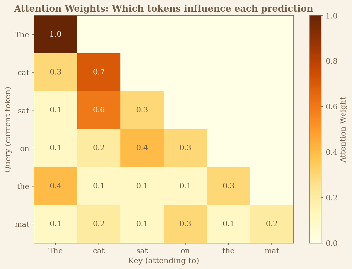 Attention heatmap showing which words attend to which other words