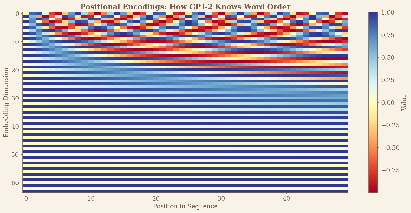Visualization of positional encodings across sequence positions and embedding dimensions
