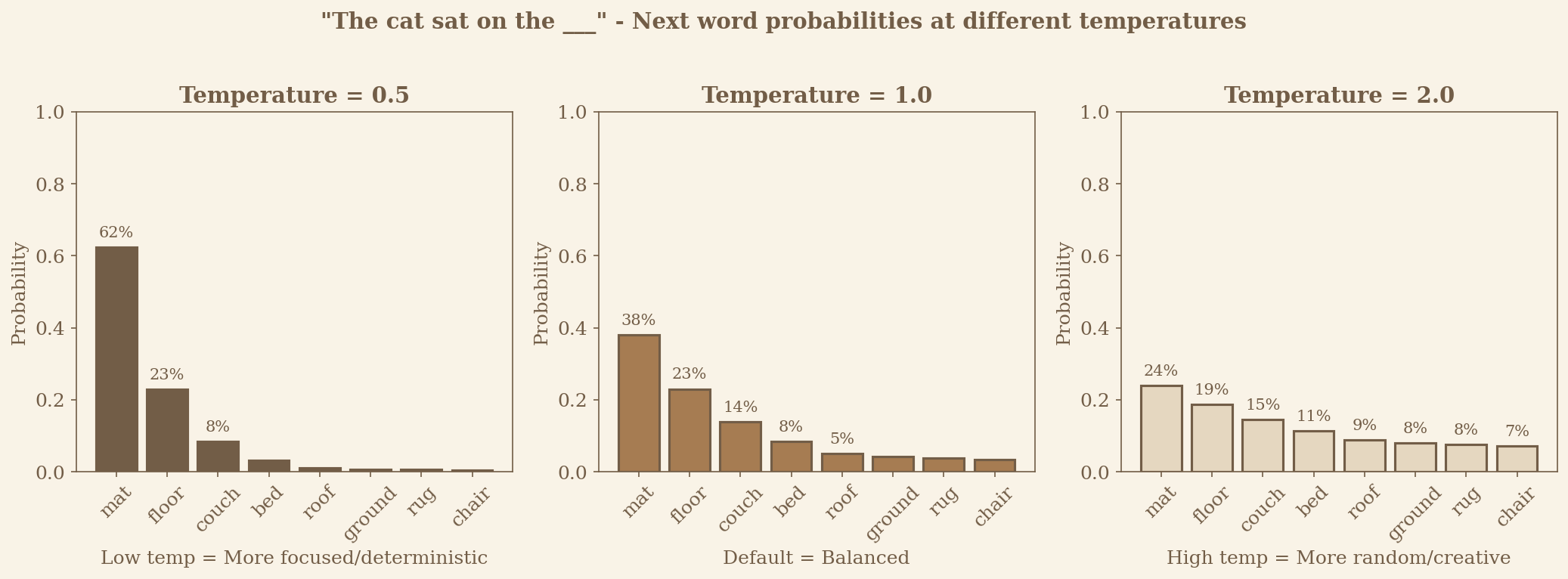 GPT-2 probability distribution for next word prediction at different temperatures