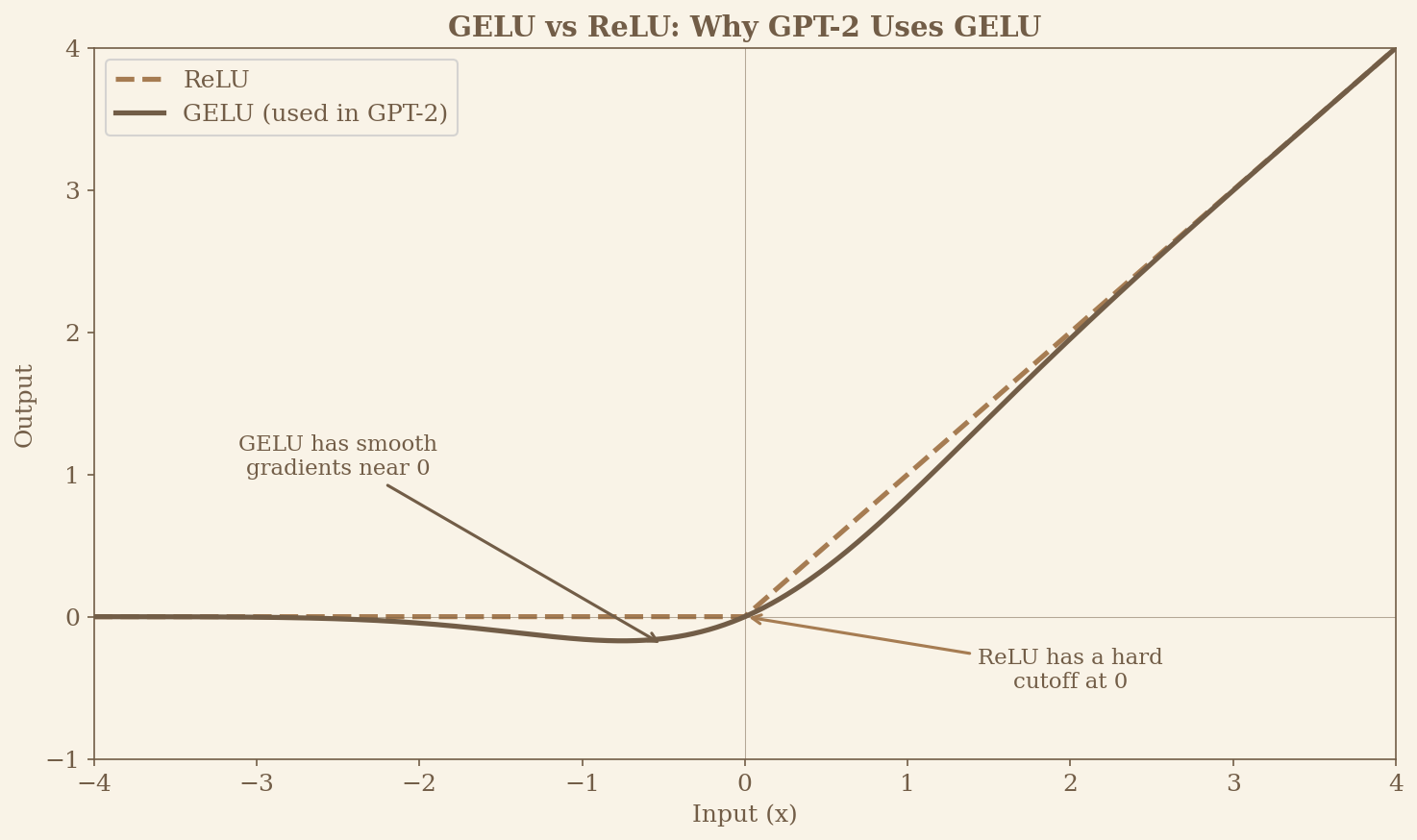 Comparison of GELU and ReLU activation functions