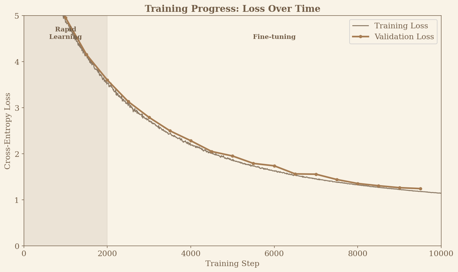 Training and validation loss curves over time