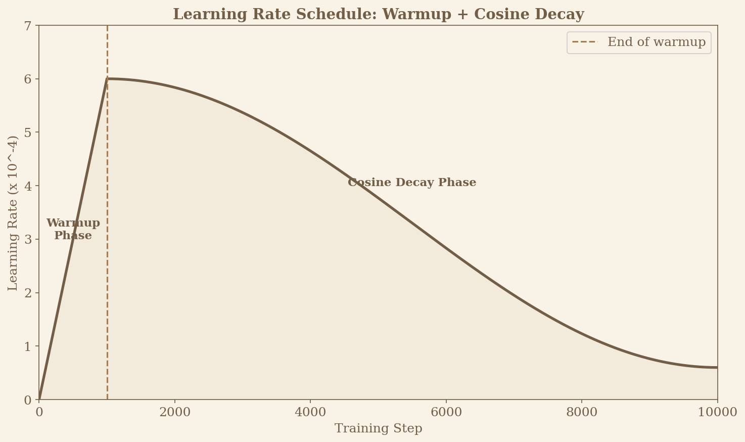 Learning rate schedule with warmup and cosine decay